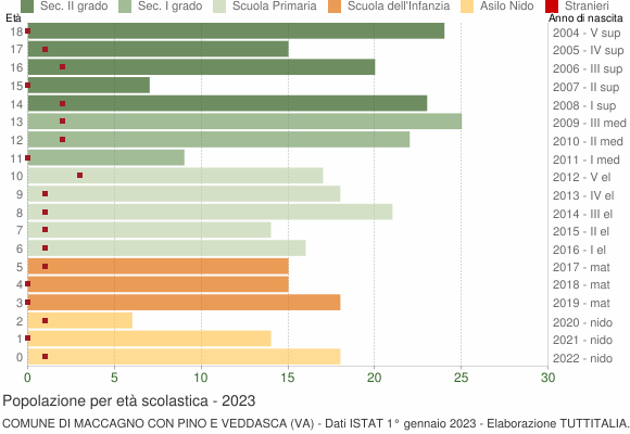 Grafico Popolazione in età scolastica - Maccagno con Pino e Veddasca 2023