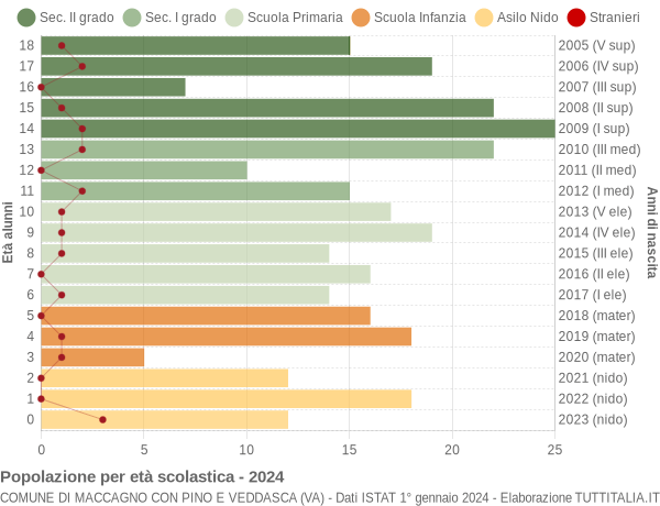 Grafico Popolazione in età scolastica - Maccagno con Pino e Veddasca 2024