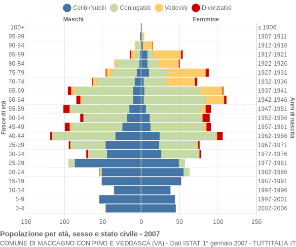 Grafico Popolazione per età, sesso e stato civile Comune di Maccagno con Pino e Veddasca (VA)