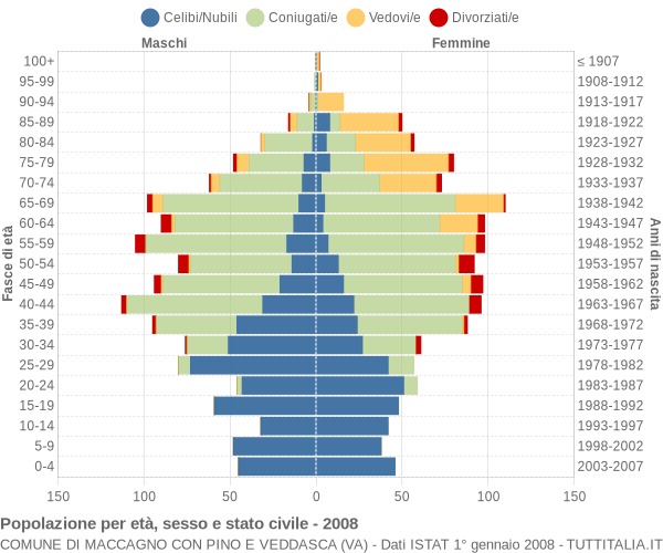 Grafico Popolazione per età, sesso e stato civile Comune di Maccagno con Pino e Veddasca (VA)