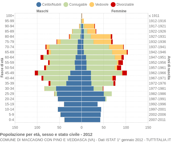 Grafico Popolazione per età, sesso e stato civile Comune di Maccagno con Pino e Veddasca (VA)
