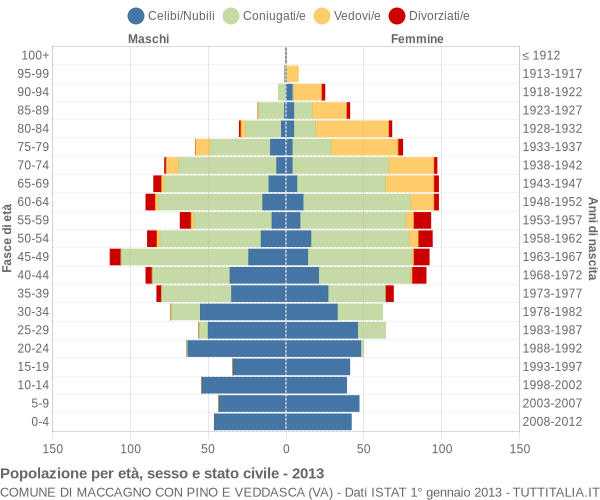 Grafico Popolazione per età, sesso e stato civile Comune di Maccagno con Pino e Veddasca (VA)