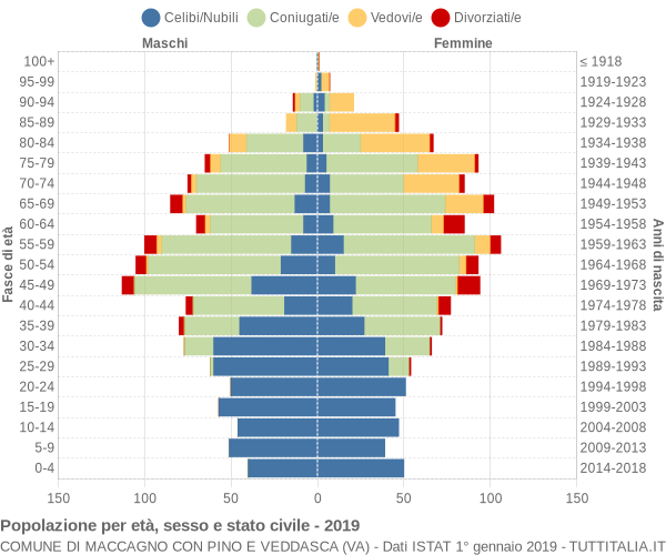Grafico Popolazione per età, sesso e stato civile Comune di Maccagno con Pino e Veddasca (VA)