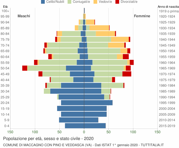 Grafico Popolazione per età, sesso e stato civile Comune di Maccagno con Pino e Veddasca (VA)