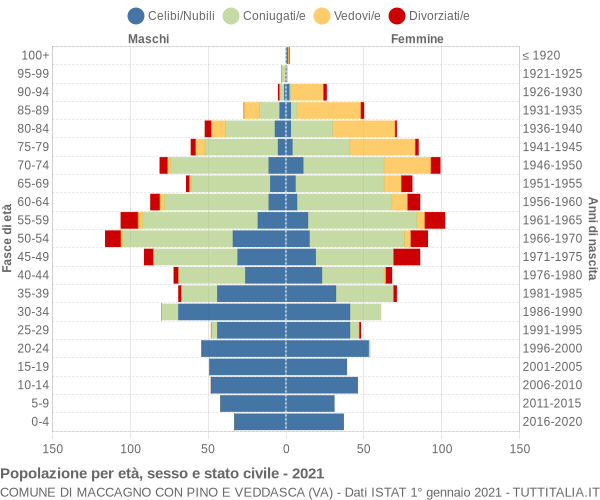 Grafico Popolazione per età, sesso e stato civile Comune di Maccagno con Pino e Veddasca (VA)