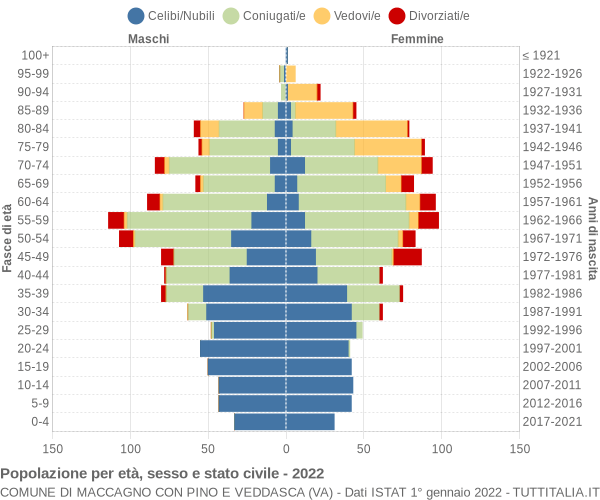 Grafico Popolazione per età, sesso e stato civile Comune di Maccagno con Pino e Veddasca (VA)