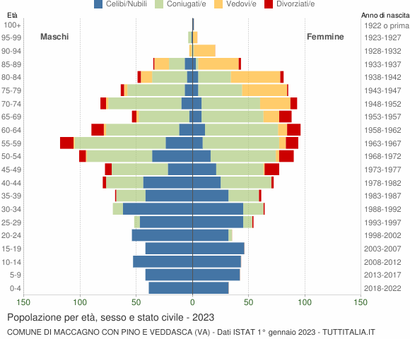 Grafico Popolazione per età, sesso e stato civile Comune di Maccagno con Pino e Veddasca (VA)