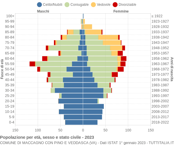 Grafico Popolazione per età, sesso e stato civile Comune di Maccagno con Pino e Veddasca (VA)