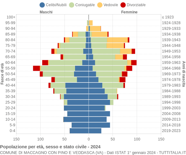 Grafico Popolazione per età, sesso e stato civile Comune di Maccagno con Pino e Veddasca (VA)