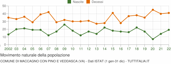 Grafico movimento naturale della popolazione Comune di Maccagno con Pino e Veddasca (VA)