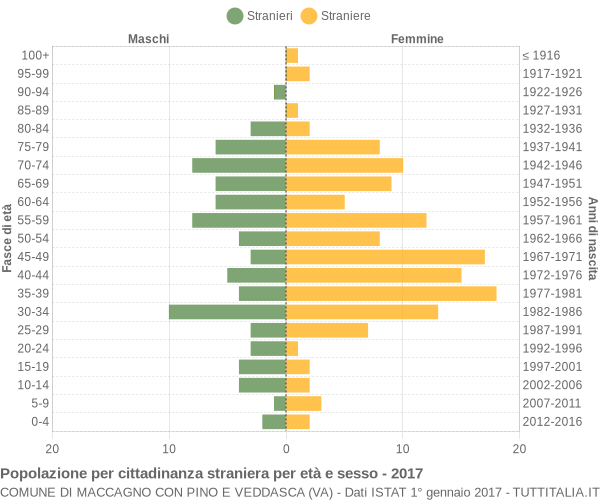 Grafico cittadini stranieri - Maccagno con Pino e Veddasca 2017