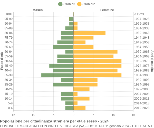 Grafico cittadini stranieri - Maccagno con Pino e Veddasca 2024