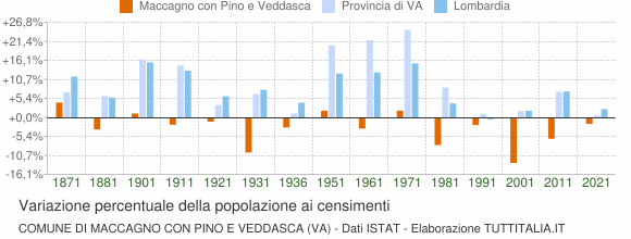 Grafico variazione percentuale della popolazione Comune di Maccagno con Pino e Veddasca (VA)