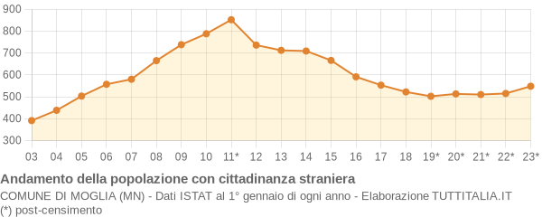 Andamento popolazione stranieri Comune di Moglia (MN)