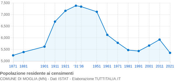 Grafico andamento storico popolazione Comune di Moglia (MN)