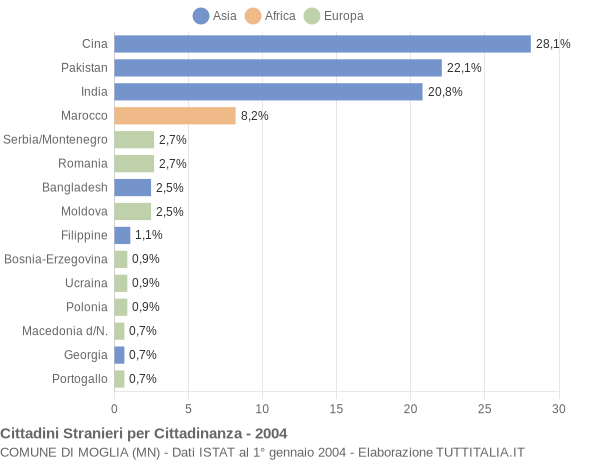 Grafico cittadinanza stranieri - Moglia 2004