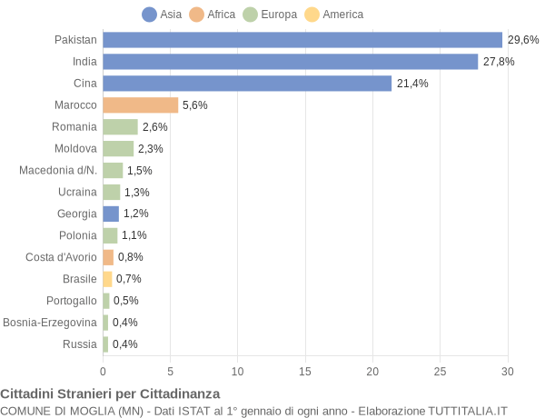 Grafico cittadinanza stranieri - Moglia 2011