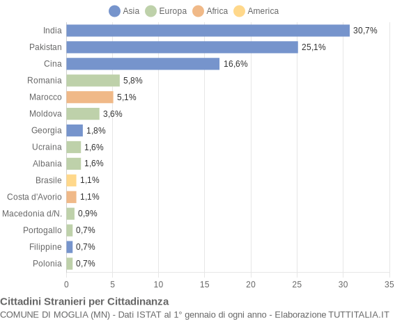 Grafico cittadinanza stranieri - Moglia 2017