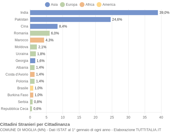 Grafico cittadinanza stranieri - Moglia 2020