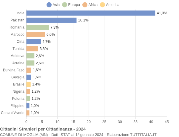 Grafico cittadinanza stranieri - Moglia 2024