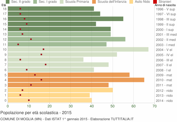 Grafico Popolazione in età scolastica - Moglia 2015
