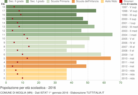 Grafico Popolazione in età scolastica - Moglia 2016