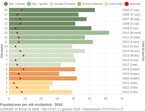 Grafico Popolazione in età scolastica - Moglia 2024