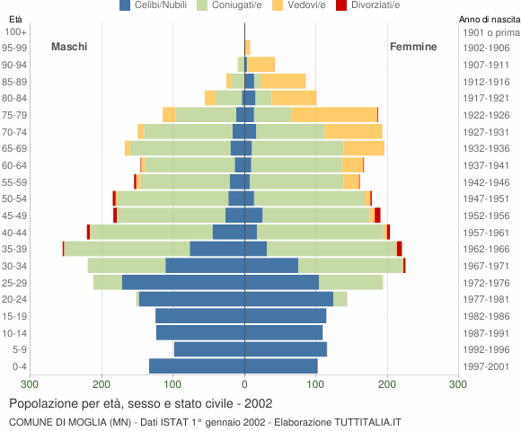 Grafico Popolazione per età, sesso e stato civile Comune di Moglia (MN)