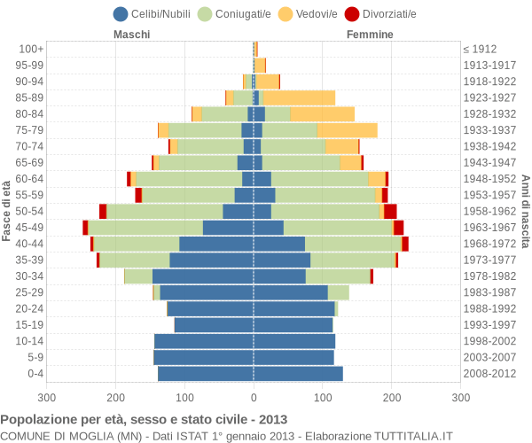 Grafico Popolazione per età, sesso e stato civile Comune di Moglia (MN)