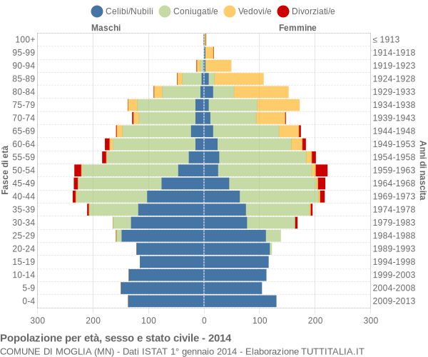 Grafico Popolazione per età, sesso e stato civile Comune di Moglia (MN)