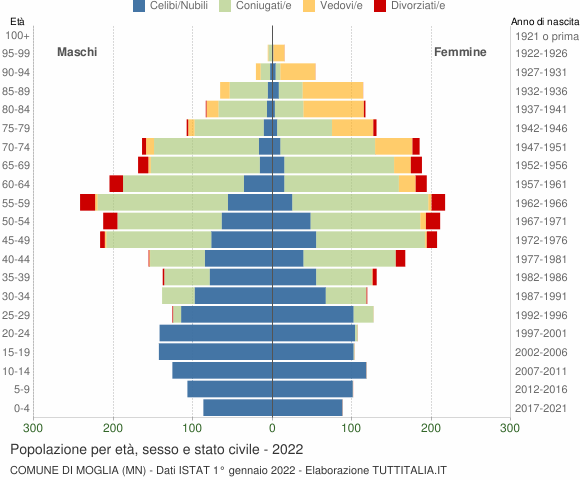 Grafico Popolazione per età, sesso e stato civile Comune di Moglia (MN)