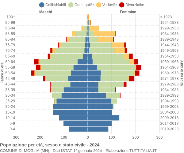 Grafico Popolazione per età, sesso e stato civile Comune di Moglia (MN)