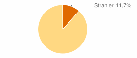 Percentuale cittadini stranieri Comune di Moglia (MN)