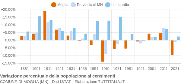 Grafico variazione percentuale della popolazione Comune di Moglia (MN)