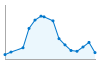 Grafico andamento storico popolazione Comune di Moglia (MN)