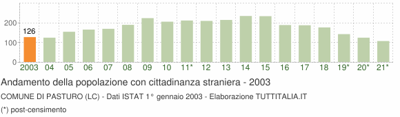 Grafico andamento popolazione stranieri Comune di Pasturo (LC)