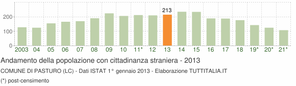 Grafico andamento popolazione stranieri Comune di Pasturo (LC)