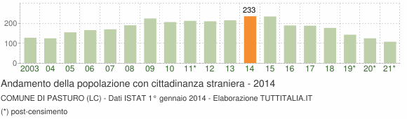 Grafico andamento popolazione stranieri Comune di Pasturo (LC)