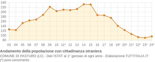 Andamento popolazione stranieri Comune di Pasturo (LC)