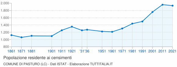 Grafico andamento storico popolazione Comune di Pasturo (LC)
