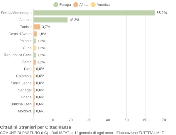 Grafico cittadinanza stranieri - Pasturo 2006