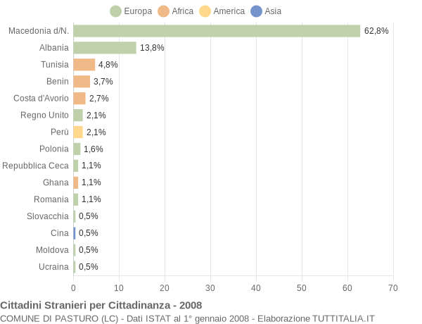 Grafico cittadinanza stranieri - Pasturo 2008