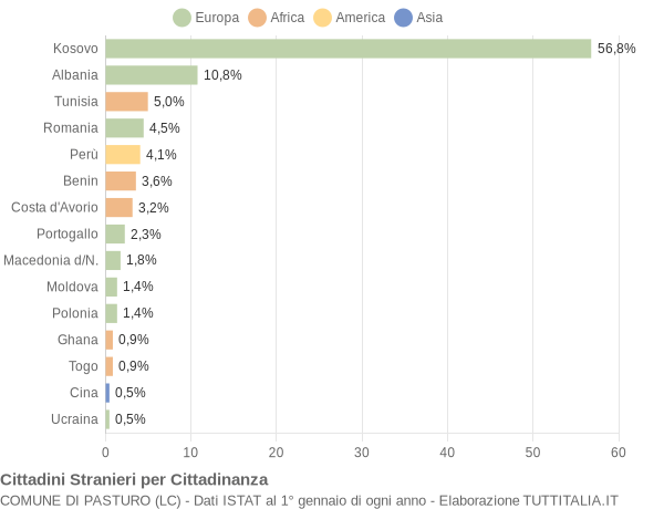 Grafico cittadinanza stranieri - Pasturo 2009