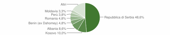 Grafico cittadinanza stranieri - Pasturo 2011