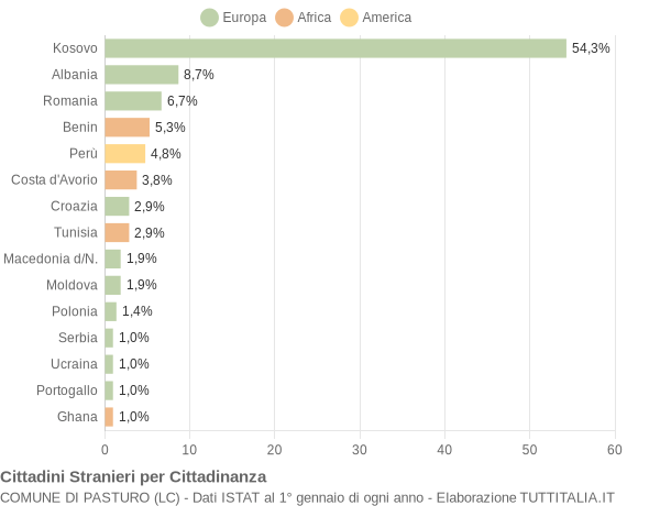 Grafico cittadinanza stranieri - Pasturo 2012