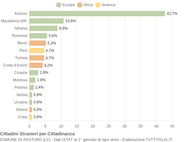 Grafico cittadinanza stranieri - Pasturo 2013