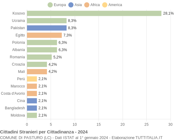 Grafico cittadinanza stranieri - Pasturo 2024