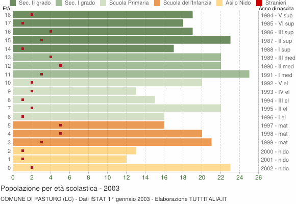 Grafico Popolazione in età scolastica - Pasturo 2003