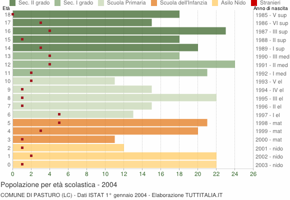 Grafico Popolazione in età scolastica - Pasturo 2004