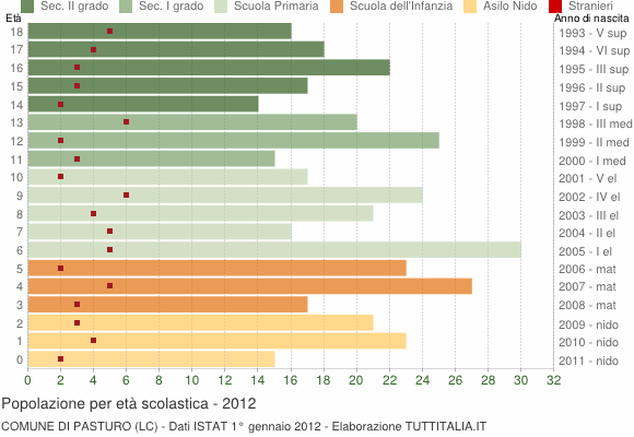 Grafico Popolazione in età scolastica - Pasturo 2012